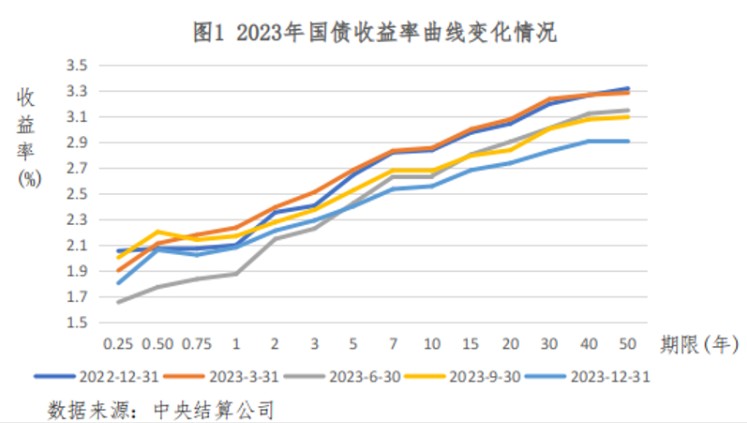 国债利率2023年最新利率表｜2023年国债利率一览表