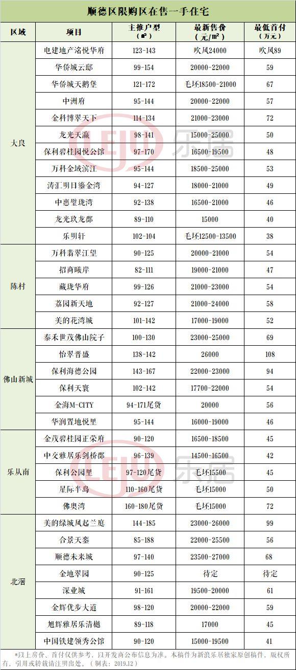 顺德乐从最新房房价价，顺德乐从楼市动态价格揭秘