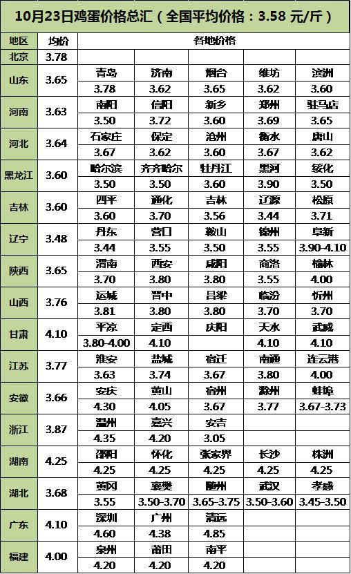 今日全国最新蛋价｜今日全国鸡蛋价格速览