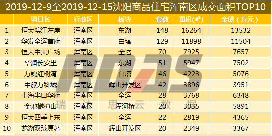 长白新区房价一览