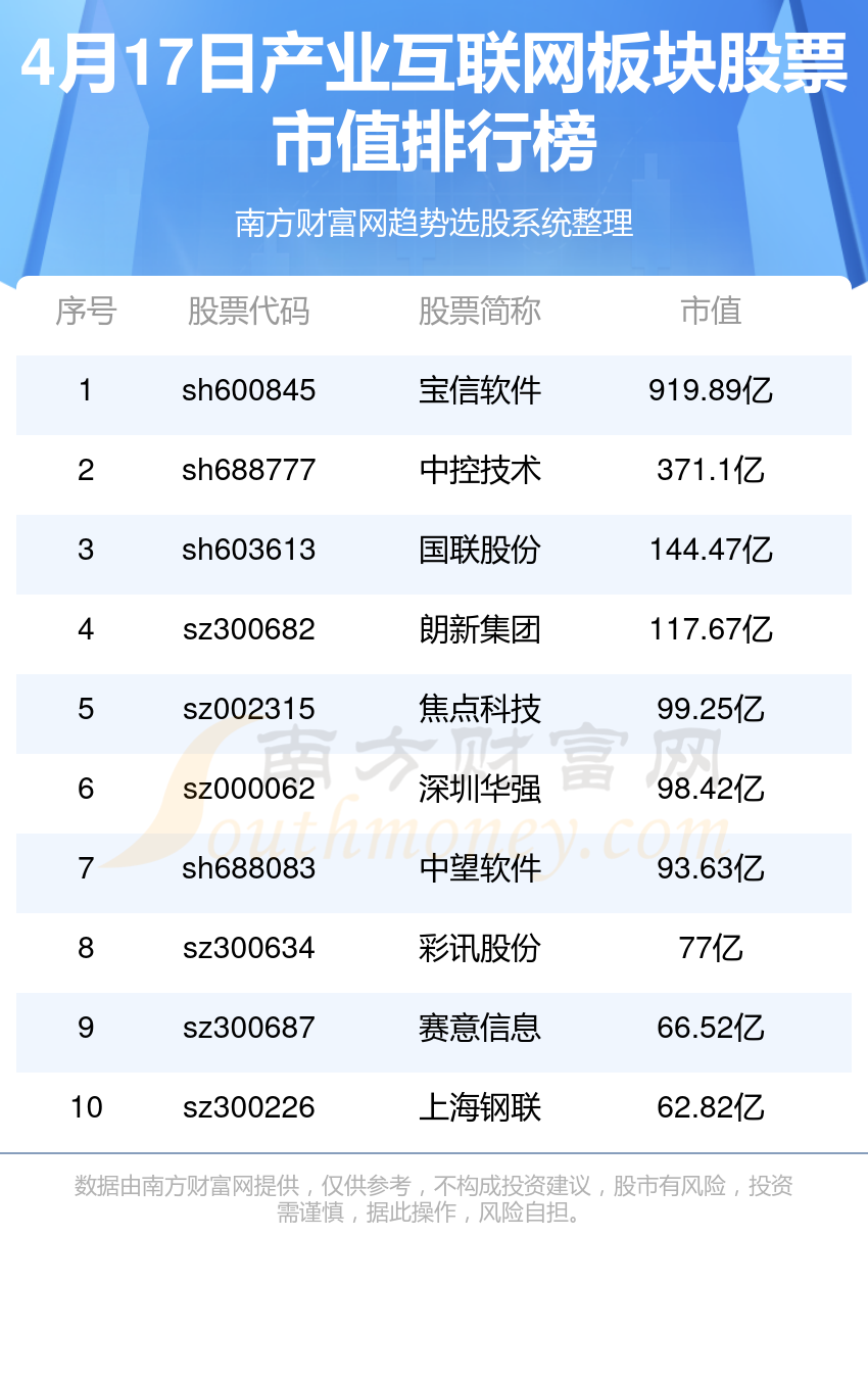 “互联网行业最新市值排行榜揭晓”